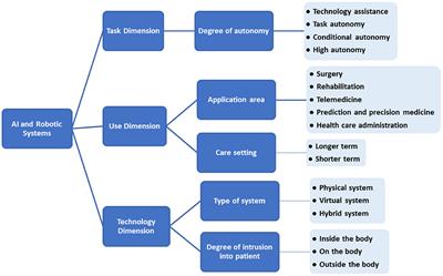 A Review of Artificial Intelligence and Robotics in Transformed Health Ecosystems